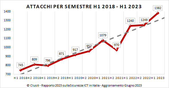 Andamento attacchi informatici